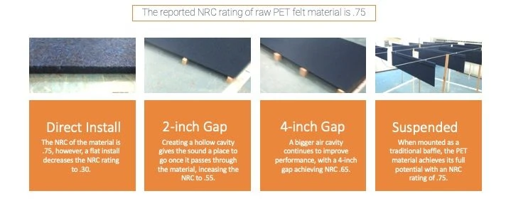 Acoustic Installation Options for PET Felt Showing Different NRC Ratings Based on Setup